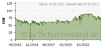 Preistrend fr SHARP R-242 WW