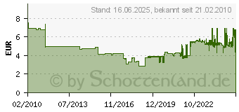 Preistrend fr DURABLE Sichttasche A6,Klar,180m,10st 2302-19