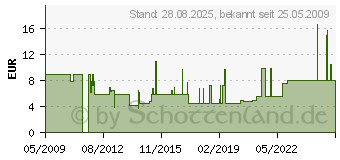 Preistrend fr ALCASA ELEKTRONIK AG Good Connections Adapter Displayport Stecker an DVI 24+1 Buchse