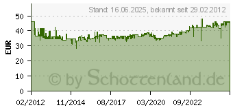 Preistrend fr KNIPEX VDE-Elektro-Installationszange Sperrklinke 200 mm 1396200 (1396200)