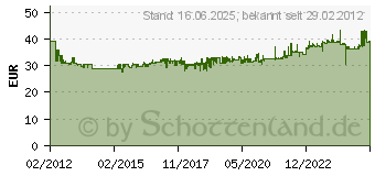 Preistrend fr KNIPEX Elektro-Installationszange 200 mm 1382200