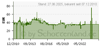 Preistrend fr ATEN - Serieller Adapter - RS-232 - Seriell - seriell (IC485SN)