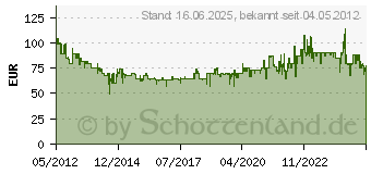 Preistrend fr SHARP R-642 BKW