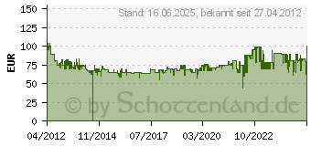 Preistrend fr SHARP R-642 WW