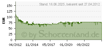 Preistrend fr SHARP R-642 INW