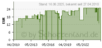 Preistrend fr PHILIPPI Design ELLIPSE Parfmzerstuber versilbert 538005 (538005)