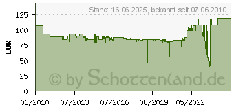 Preistrend fr VISATON WB 16 wei