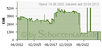 Preistrend fr THECUS W16000