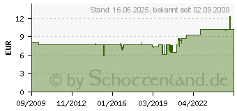 Preistrend fr VISATON SL 87 WPM - 4 OHM BREITBANDLAUT. (2087[4910])