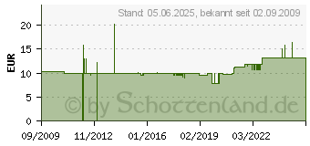 Preistrend fr VISATON 13 mm (0,5 Zoll) POLYCARBONATKALOTTE VS-SC5 (8005[4910])