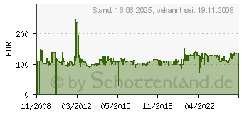 Preistrend fr ROMMELSBACHER Fashion RCC 1500