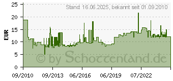 Preistrend fr ABUS Fenstergriff Abschliebar W Ab208 ABFS44259