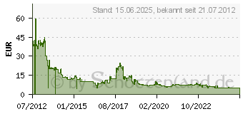 Preistrend fr VERBATIM Store 'n' Go V3