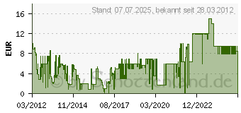 Preistrend fr SONY PICTURES (03.72814)