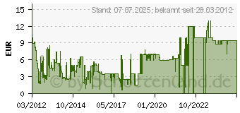 Preistrend fr SONY PICTURES (03.72816)