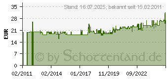 Preistrend fr BESSEY Abstandhalter PVA