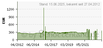 Preistrend fr Intel Core i7-3770 (CM8063701211600)