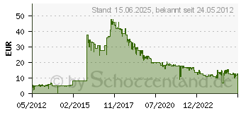 Preistrend fr SanDisk Cruzer Glide