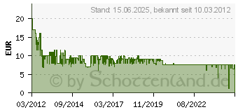 Preistrend fr WARNER HOME (1000303202)