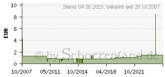 Preistrend fr GOOD CONNECTIONS 0,2m SAT-Fensterdurchfhrung wei F-Buchse auf F-Buchse S-1000