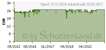 Preistrend fr SHARKOON Drakonia Grn/Schwarz