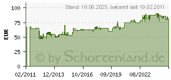 Preistrend fr HAZET 14tlg. Vde Wechselklingen-Satz 804VDE/14