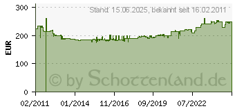 Preistrend fr HAZET 33tlg. 6kt.-Steckschluessel-Satz 854-1