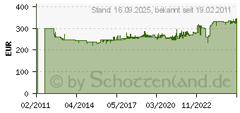 Preistrend fr HAZET 25tlg. Doppel-6kt.-Steckschlssel-Satz