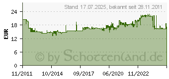 Preistrend fr HAZET Knarren-Ring-Maulschlssel 10mm 606-10