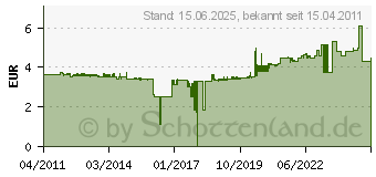 Preistrend fr FISCHER Dbel UX 5x30-100 Stck (UX5X30)