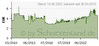 Preistrend fr FISCHER Gipskar/Gipsfas Plattenduebel Gkmsk (6)