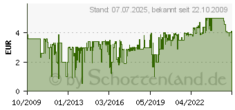 Preistrend fr KOSMOS Die Drei ??? Geheimcode 631048 (631048)