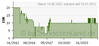 Preistrend fr SPEEDLINK 3ds Zusatzakku SL-5315-GY