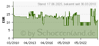 Preistrend fr KOPP Antennensteckdose Tv/Radio Europa Ws 110213082 (1102.1308.2)