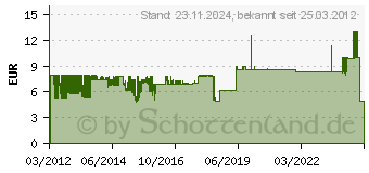 Preistrend fr KEMO Temperatur Schalter 12V/DC