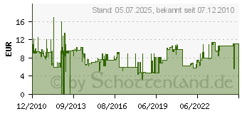 Preistrend fr ROLINE - 2 M USB 1.X USB 3.0 (11.02.8874)