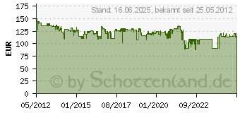 Preistrend fr BOSCH PBH 2500 SRE (0 603 344 402)