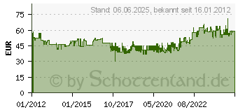 Preistrend fr SAFESCAN Geldscheinprfgert 70, Art.Nr.: 1310398 (131-0398)