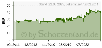 Preistrend fr HAZET Kolbenring Zange Lnge 220 Durchmesser min 50 max 100 790-1