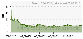 Preistrend fr 32GB TRANSCEND SDHC Class-10 UHS-I (TS32GSDHC10U1)