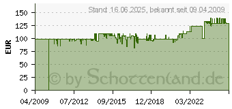 Preistrend fr FUBA DAA 850 - ziegelrot (11006084)