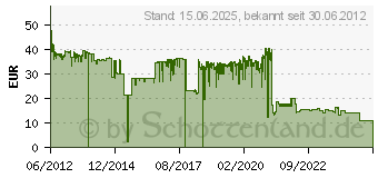 Preistrend fr SAMSUNG CLT-K406S (CLT-K406S/ELS)