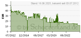 Preistrend fr SAMSUNG CLT-M406S (CLT-M406S/ELS)