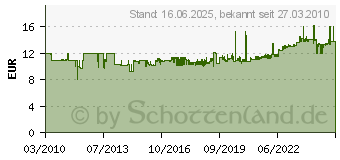 Preistrend fr KNIPEX SEITENSCHNEIDER 70 01 160 (70 01 160 EAN)