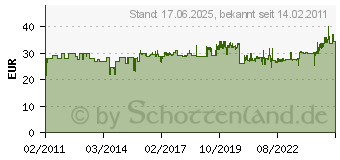 Preistrend fr WERA Schraubenzieher 05032060001