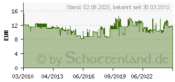 Preistrend fr WERA Schraubenzieher 05006191001