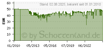 Preistrend fr BOSCH Bosch-Stichsge PST 650 Compact 06033A0700