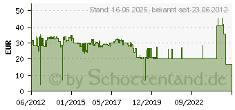 Preistrend fr PLANTRONICS EHS-Modul APC-45 fr Savi & CS500 Serie (Cisco USB) 87317-01