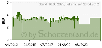 Preistrend fr ANSMANN Akkumulatoren Solar Micro AAA (550 mAh) im 2er Pack 1311-0001