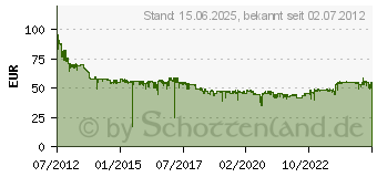 Preistrend fr 1TB Intenso Memory Drive